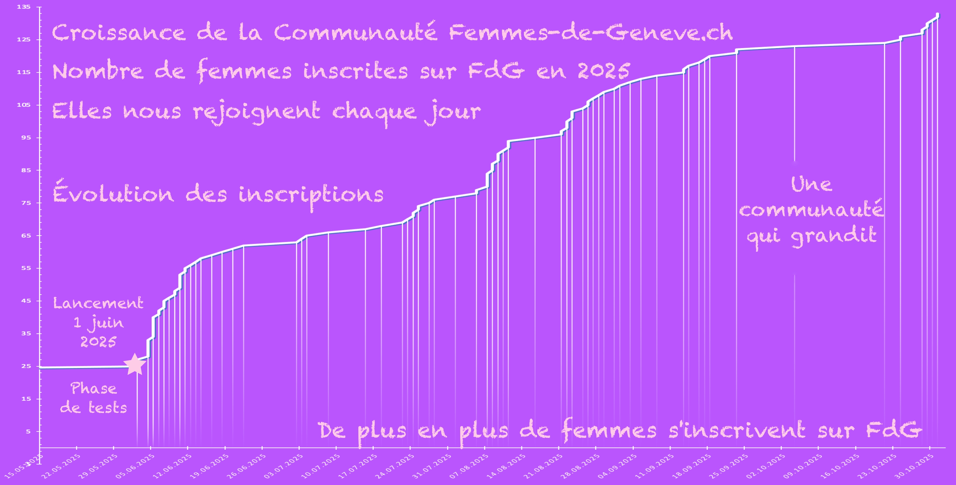inscriptions sur fdg 2025