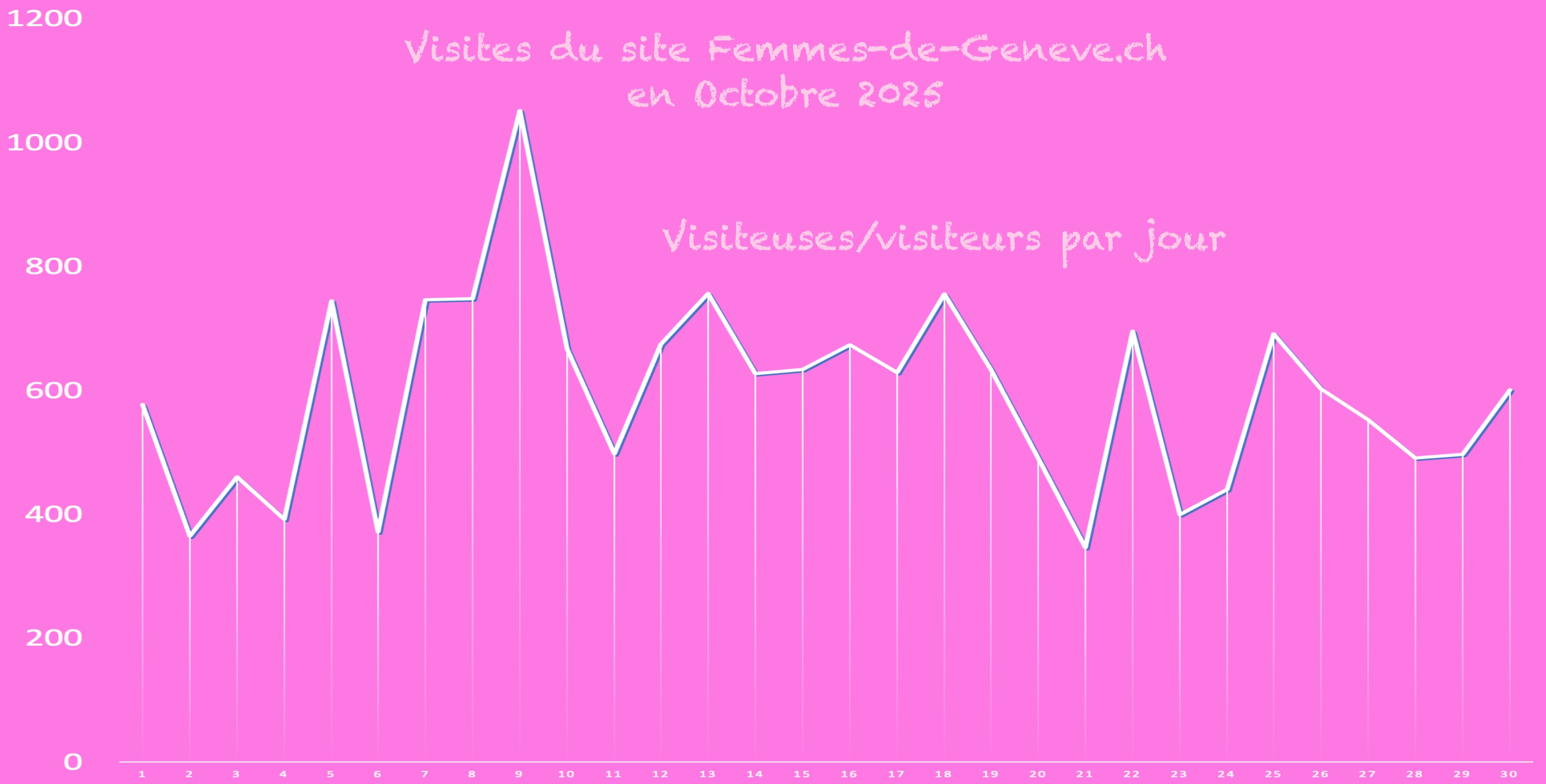 stat visite octobre sur fdg 2025